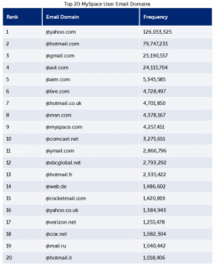1.17亿LinkedIn(领英) Twitter 3200万 Myspace 4.27亿条用户数据 下载